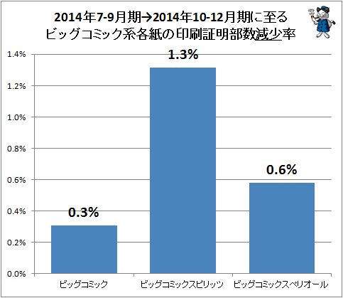 ↑ 2014年7-9月期→2014年10-12月期に至るビッグコミック系各紙の印刷証明部数減少率