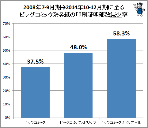 ↑ 2008年4-6月期→2014年10-12月期に至るビッグコミック系各紙の印刷証明部数減少率