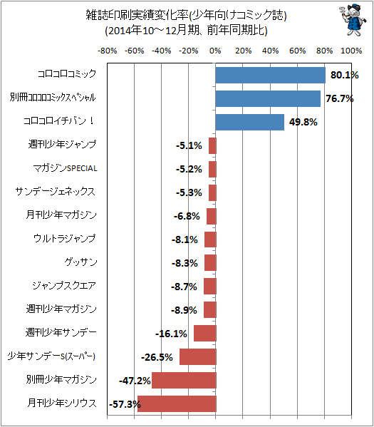 ↑ 雑誌印刷実績変化率(少年向けコミック誌)(2014年10-12月期、前年同期比)