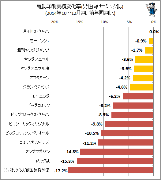 ↑ 雑誌印刷実績変化率(男性向けコミック誌)(2014年10-12月期、前年同期比)