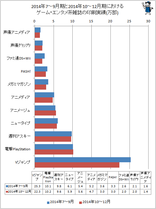 ↑ 2014年の7-9月期と2014年10-12月期におけるゲーム・エンタメ系雑誌の印刷実績