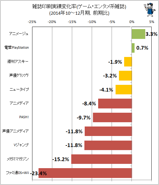 ↑ 雑誌印刷実績変化率(ゲーム・エンタメ系雑誌)(2014年10-12月期、前期比)