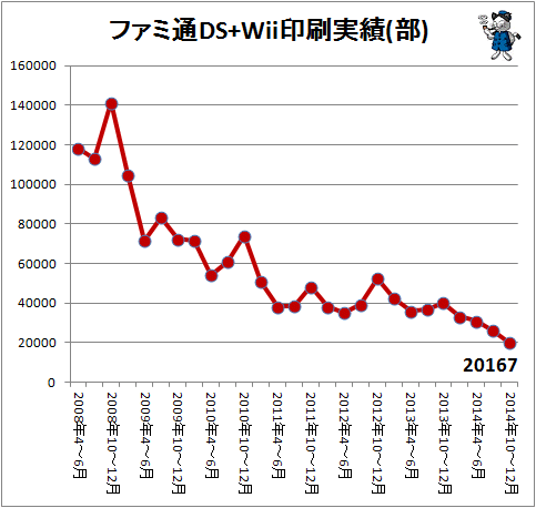↑ ファミ通DS+Wii印刷実績(部)