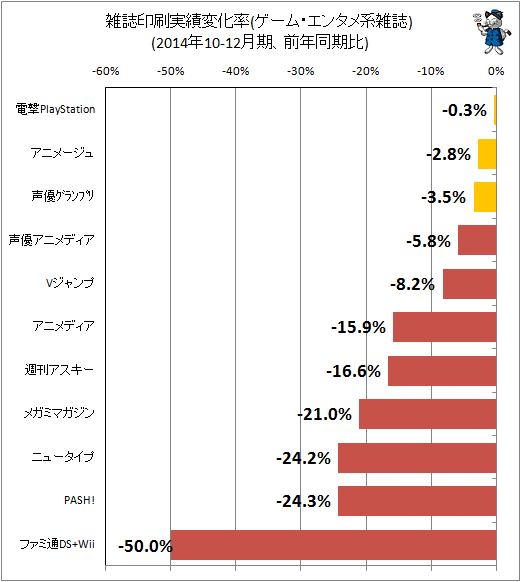 ↑ 雑誌印刷実績変化率(ゲーム・エンタメ系)(2014年10-12月期、前年同期比)