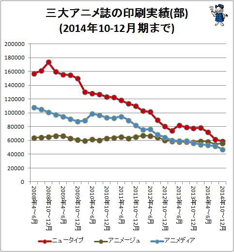 ↑ 三大アニメ誌の印刷実績(部)(2014年10-12月期まで)