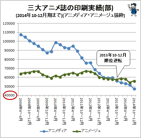 ↑ 三大アニメ誌の印刷実績(部)(2014年10-12月期まで)(アニメディア・アニメージュ抜粋)