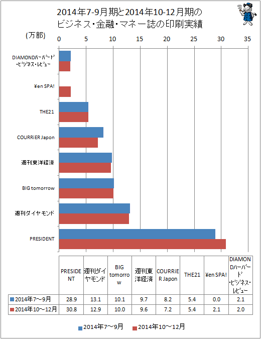 ↑ 2014年7-9月期と2014年10-12月期のビジネス・金融・マネー誌の印刷実績