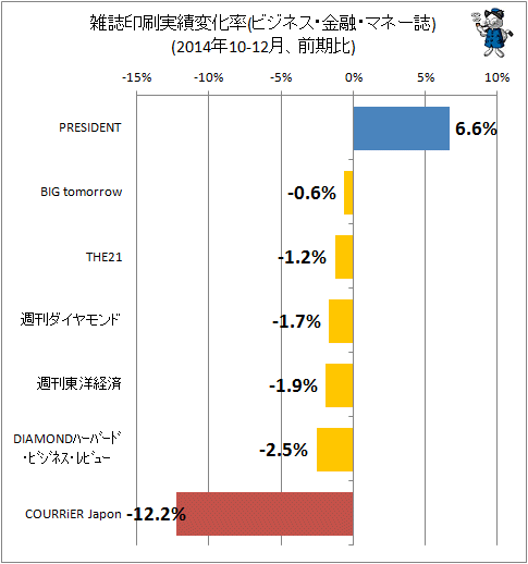 ↑ 雑誌印刷実績変化率(ビジネス・金融・マネー誌)(2014年10-12月、前四半期期比)