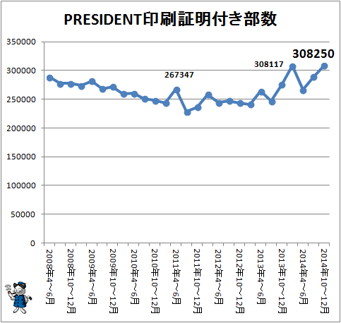 ↑ PRESIDENT印刷証明付き部数(2014年10-12月期まで)