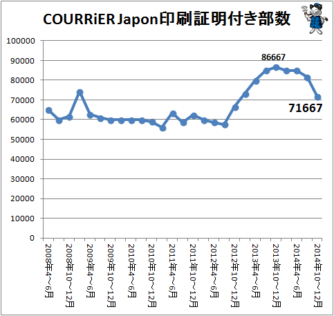 ↑ COURRiER Japon(クーリエ ジャポン)印刷証明付き部数(2014年10-12月期まで)
