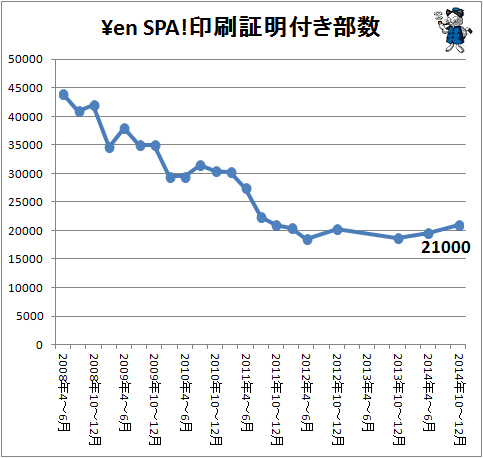↑ ¥en SPA!印刷証明付き部数(2014年10-12月期まで)