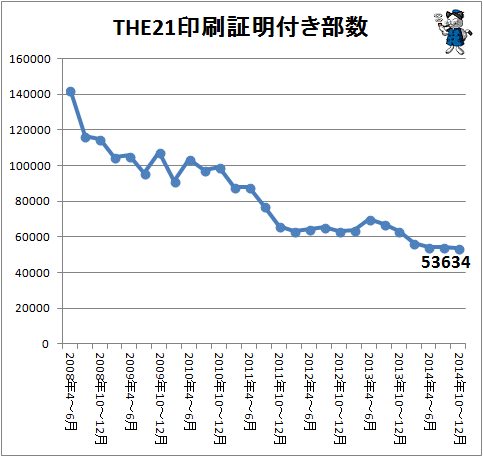 ↑ THE 21 印刷証明付き部数(2014年10-12月期まで)
