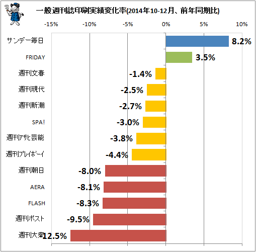 ↑ 一般週刊誌印刷実績変化率(2014年10-12月、前年同期比)