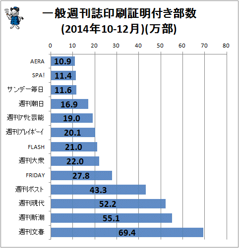 ↑ 一般週刊誌印刷証明付き部数(2014年10-12月)(万部)