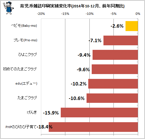 ↑ 育児系雑誌印刷実績変化率(2014年10-12月、前年同期比)