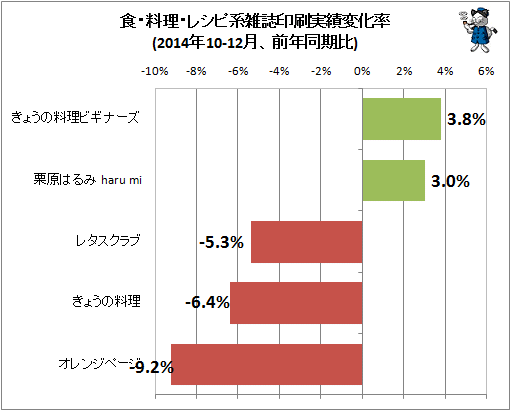 ↑ 食・料理・レシピ系雑誌印刷実績変化率(2014年10-12月、前年同期比)