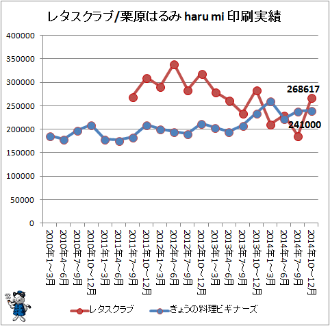 ↑ (参考)レタスクラブ/栗原はるみ haru mi 印刷実績。2014年10-12月まで