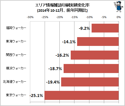 ↑ エリア情報雑誌印刷実績変化率(2014年10-12月、前年同期比)