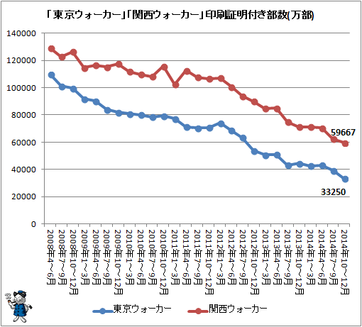 ↑ 「東京ウォーカー」「関西ウォーカー」印刷証明付き部数推移(万部)(2014年10-12月期まで)