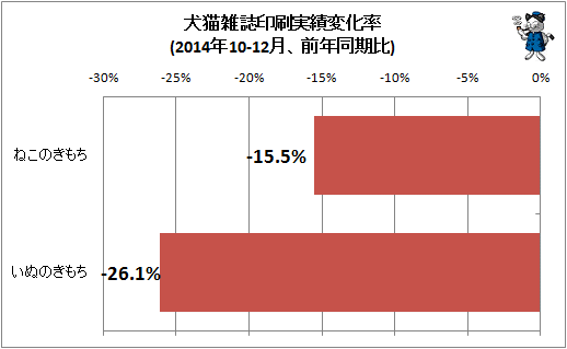 ↑ 犬猫雑誌印刷実績変化率(2014年10-12月、前年同期比)