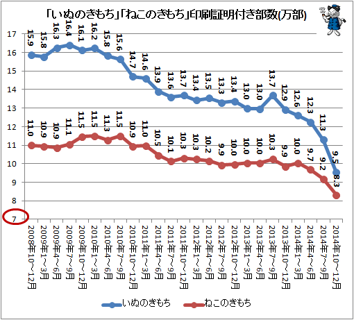 ↑ 「いぬのきもち」「ねこのきもち」印刷証明付き部数推移(万部)(2014年10-12月期まで)