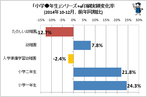 ↑ 「小学●年生」シリーズ+α印刷実績変化率(2014年10-12月、前年同期比)