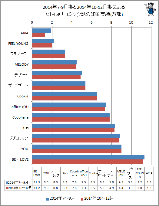 ↑ 2014年7-9月期と最新データ(2014年10-12月期)による女性向けコミック誌の印刷実績