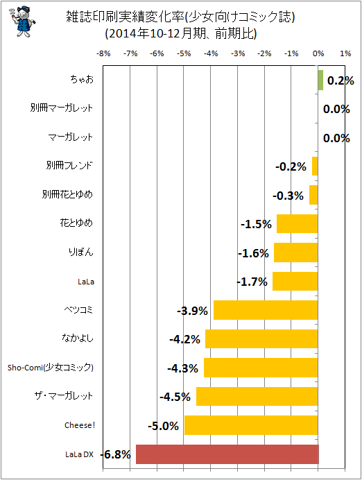 ↑ 雑誌印刷実績変化率(少女向けコミック誌)(2014年10-12月期、前期比)