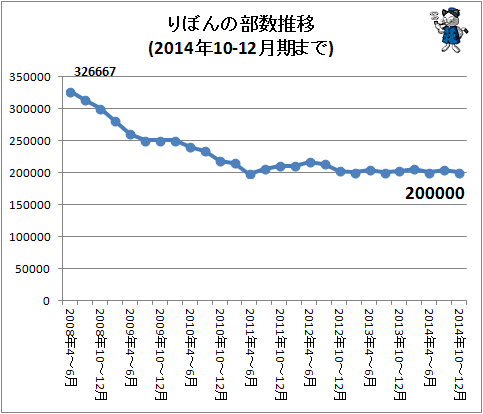 ↑ りぼんの部数推移(2014年10-12月期まで)