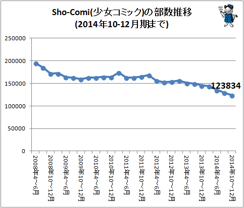 ↑ Sho-Comi(少女コミック)の部数推移(2014年10-12月期まで)