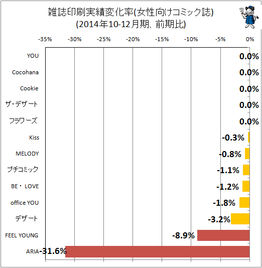 ↑ 雑誌印刷実績変化率(女性向けコミック)(2014年10-12月期、前期比)