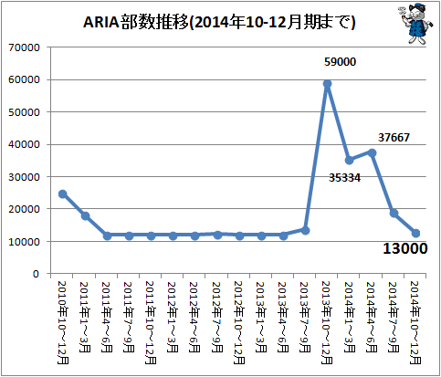 ↑ ARIAの部数推移(2014年10-12月期まで)