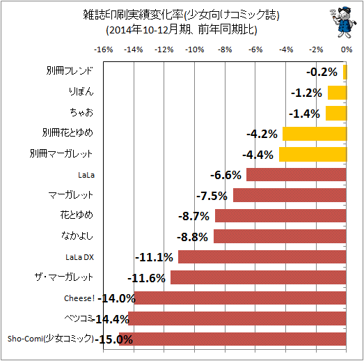 ↑ 雑誌印刷実績変化率(少女向けコミック誌)(2014年10-12月期、前年同期比)