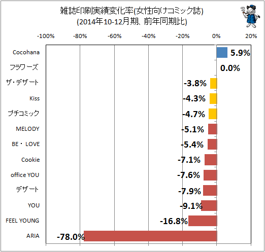 ↑ 雑誌印刷実績変化率(女性向けコミック誌)(2014年10-12月期、前年同期比)