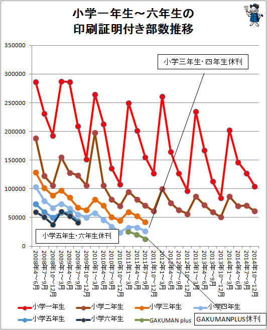 ↑ 小学一年生から六年生の印刷証明付き部数推移(2014年10-12月期まで対応)