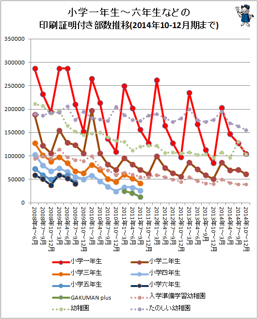 ↑ 小学一年生から六年生などの印刷証明付き部数推移(2014年10-12月期まで対応)