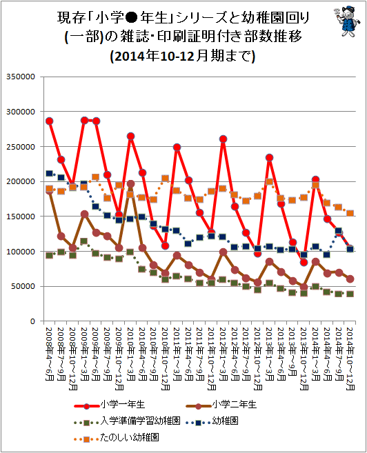 ↑ 現存「小学●年生」シリーズと幼稚園回り(一部)の雑誌・印刷証明付き部数推移(2014年10-12月期まで)