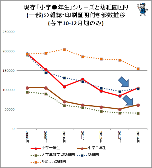 ↑ 現存「小学●年生」シリーズと幼稚園回り(一部)の雑誌・印刷証明付き部数推移(各年10-12月期のみ)