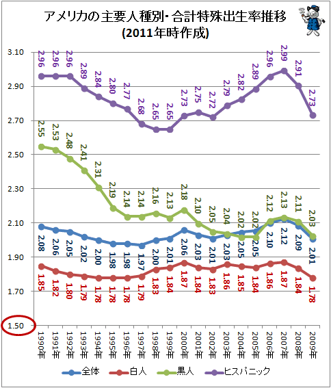↑ アメリカの主要人種別・合計特殊出生率推移(1990年から2009年まで)