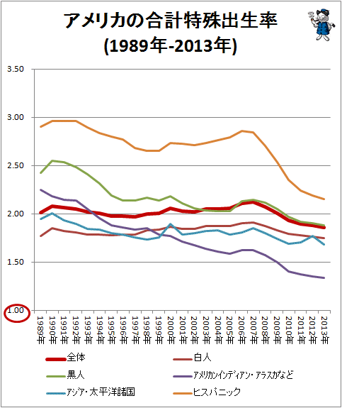 ↑ アメリカの合計特殊出生率(1998年-2013年)