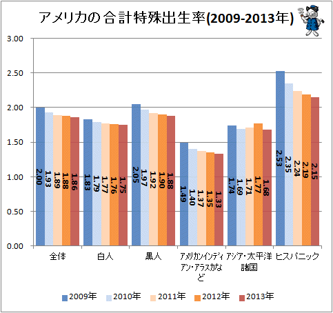↑ アメリカの合計特殊出生率(2009年-2013年)
