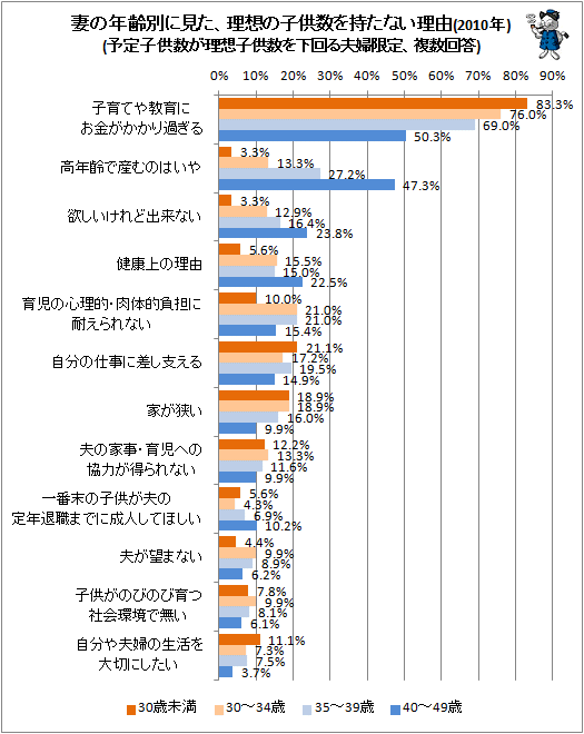 ↑ 妻の年齢別に見た、理想の子供数を持たない理由(2010年)(予定子供数が理想子供数を下回る夫婦限定、複数回答)