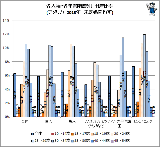 ↑ 各人種・各年齢階層別、出産比率(アメリカ、2013年、未既婚問わず)