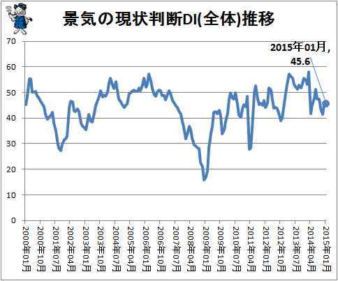 ↑ 景気の現状判断DI(全体)推移