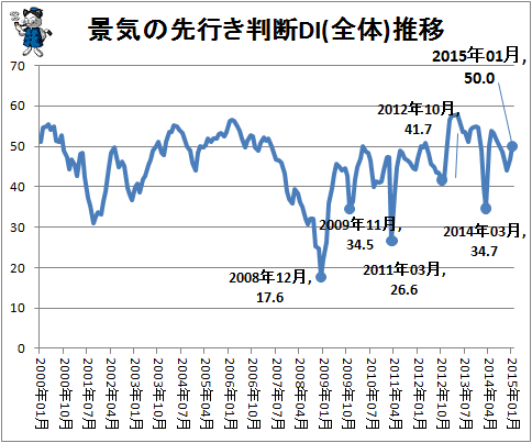 ↑ 景気の先行き判断DI(全体)推移