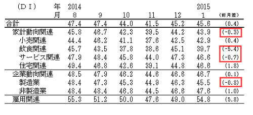↑ 景気の現状判断DI(-2015年1月)