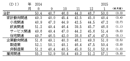 ↑ 景気の先行き判断DI(-2015年1月)