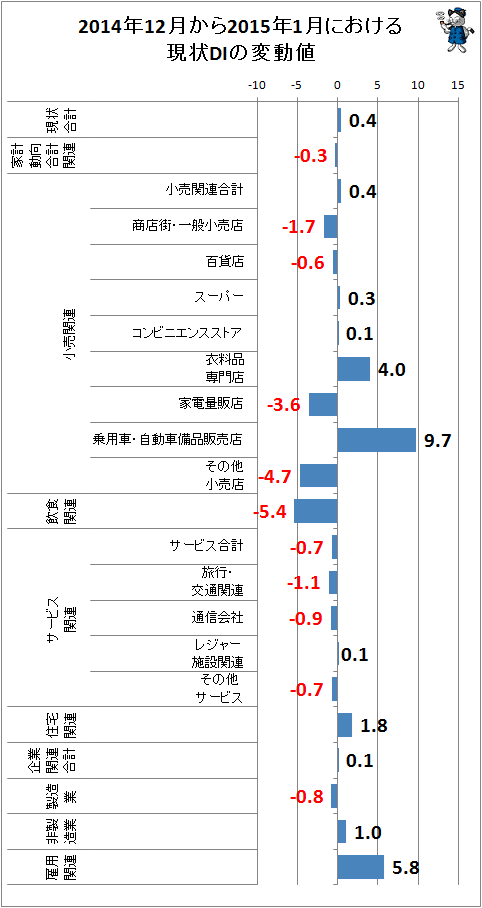 ↑ 2014年12月から2015年1月における現状DIの変動値