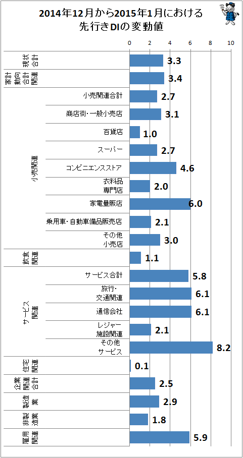 ↑ 2014年12月から2015年1月における先行きDIの変動値