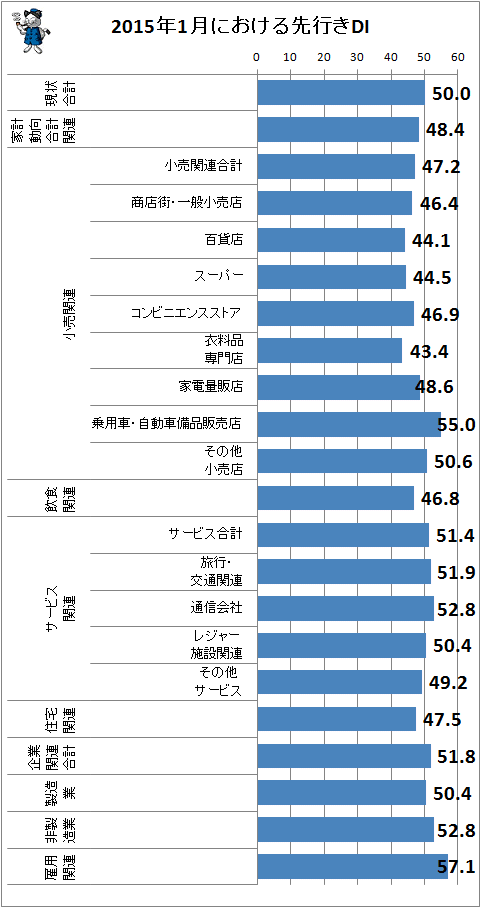 ↑ 2015年1月における先行きDI